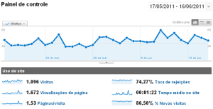 O blog em números (Google Analytics)