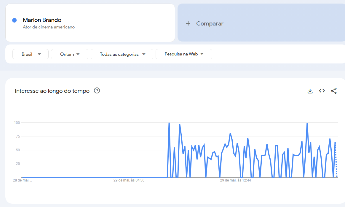 Aquecimento #TrendTalks 2 Gráfico Marlon Brando