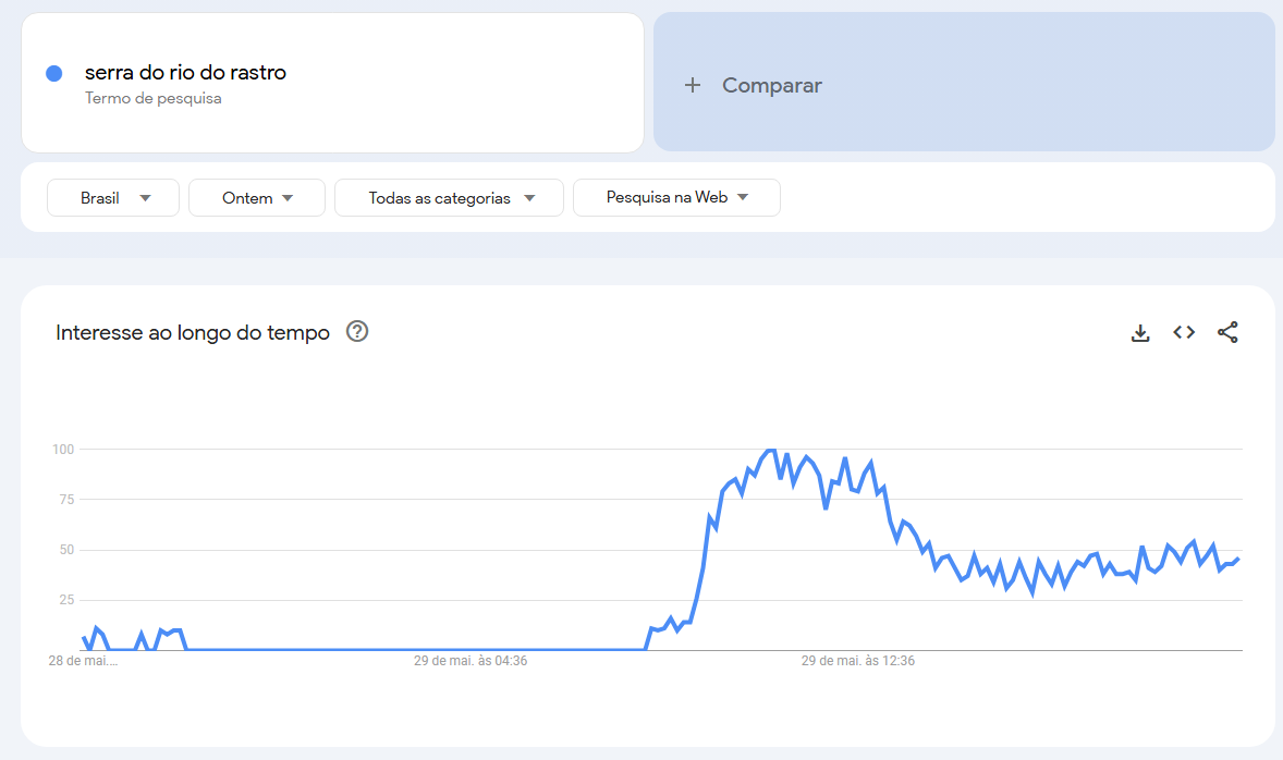 Aquecimento #TrendTalks 3 Serra do Rio do Rastro gráfico