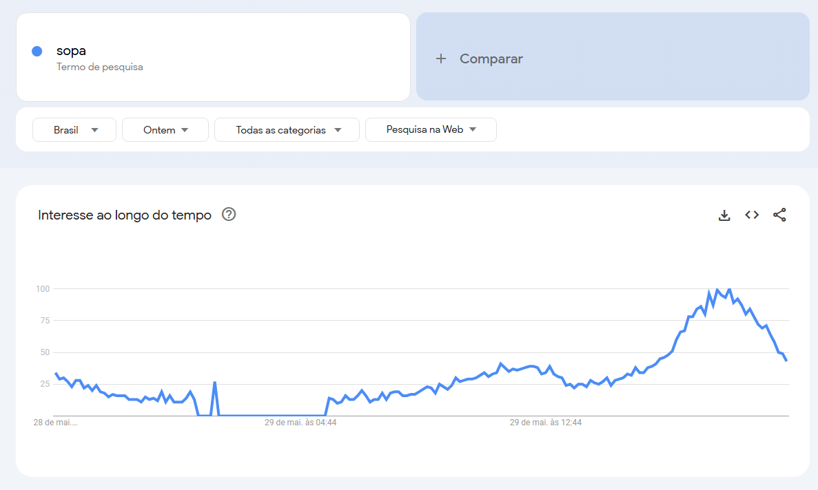 Aquecimento #TrendTalks 4 Sopa gráfico
