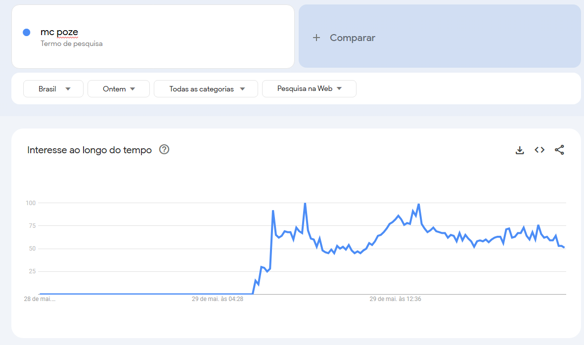 Aquecimento #TrendTalks 1 Gráfico MC Poze