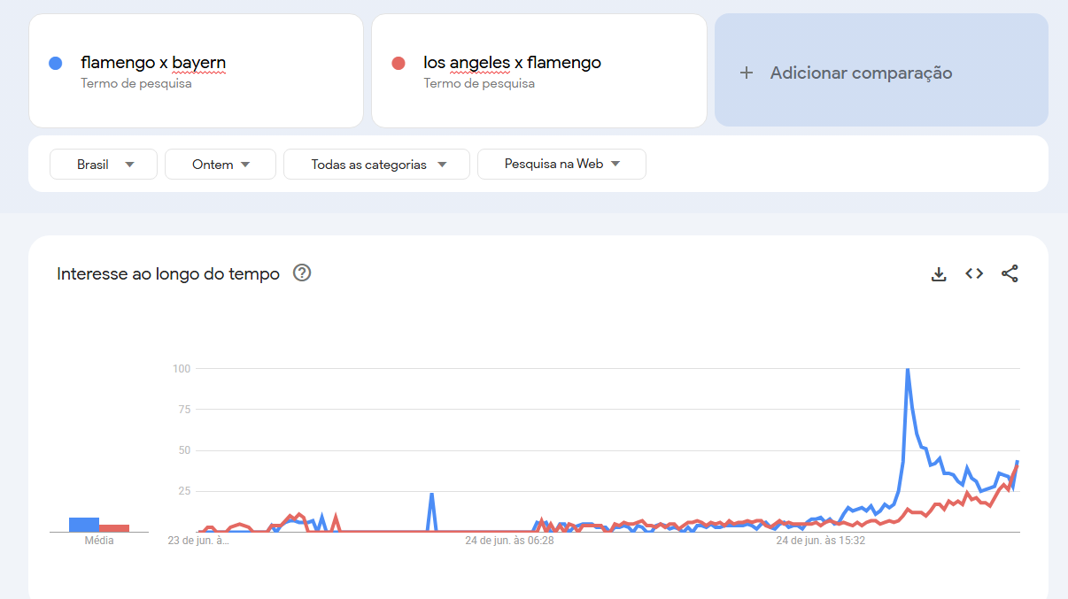 #TrendTalks: Mundo em movimento 1 Gráfico comparativo Flamengo X Bayern e Los Angeles X Flamengo.