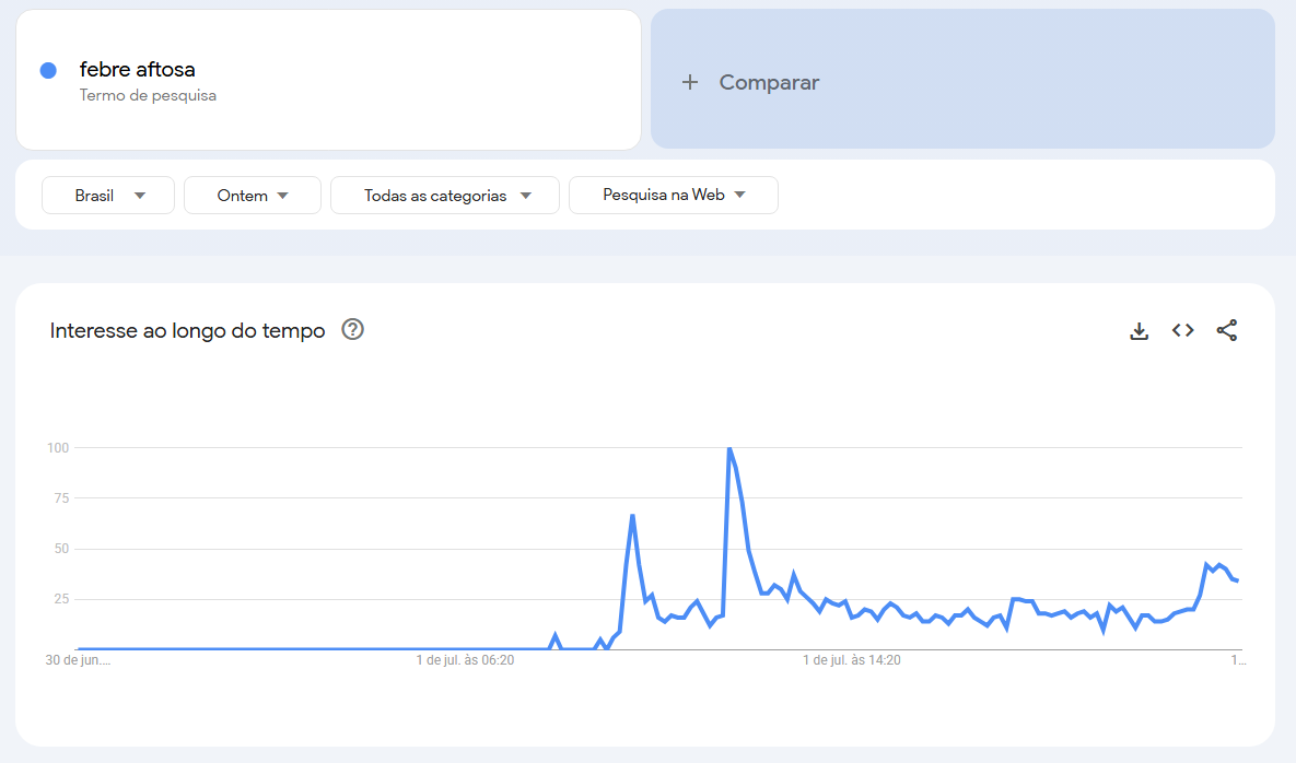 #TrendTalks: Primeiro mês, primeiro blues 2 gráfico febre aftosa