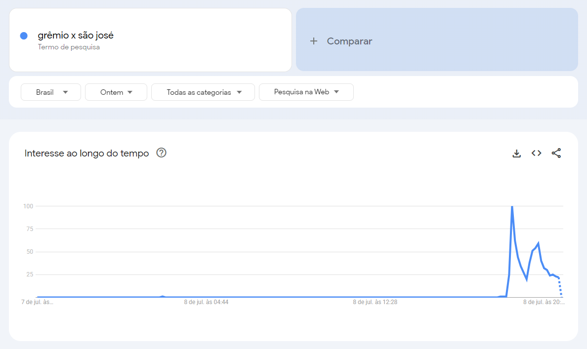 #TrendTalks: Não são apenas dados 1 gráfico grêmio x são josé