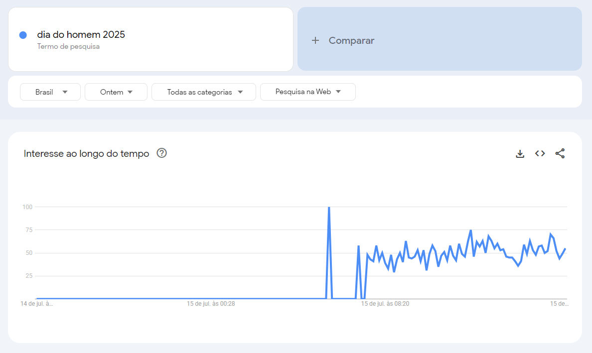 #TrendTalks: Dados e reforços 1 gráfico dia do homem